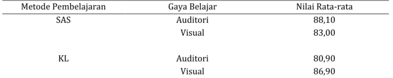 Tabel 8. Hasil Uji Interaksi 