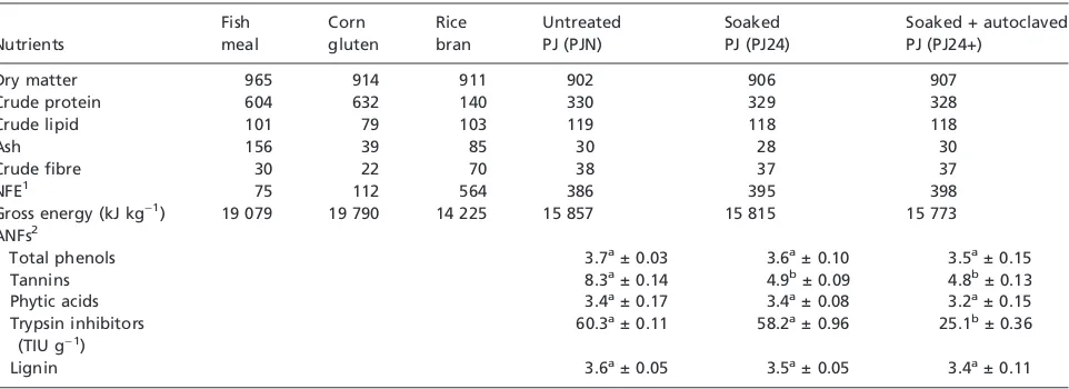 Table 1 Proximate composition of diet ingredients and antinutritional factors (ANFs) of treated and untreated(as g kg Prosopis juliﬂora (PJ) seed meal)1 dry matter unless otherwise stated)