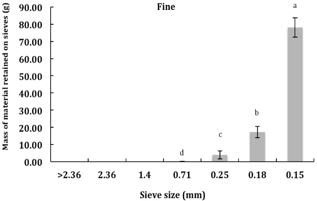 Figure 3.  Particle size distribution in medium-sized  Rhizoclonium meal. 