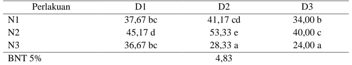 Tabel 3.   Interaksi  Jumlah  Buah  Per  Tanaman,  Akibat  dari  Perlakuan  Pemberian  Antara  Pupuk Urea dan Pupuk Daun Mamigro 