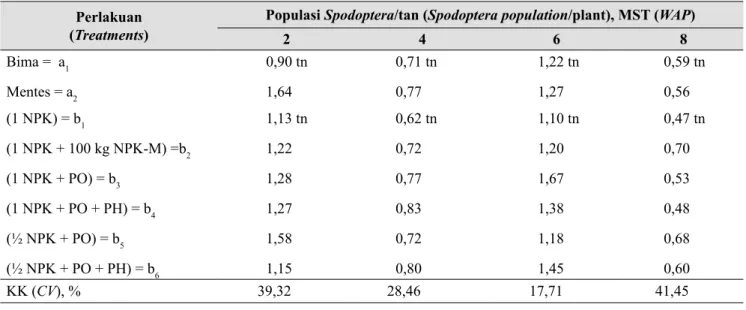 Tabel 11.  Pengaruh varietas dan pengelolaan hara terhadap populasi ulat Spodoptera exigua per tanaman  (Effects of varieties and nutrient managements on Spodoptera exigua Hubn