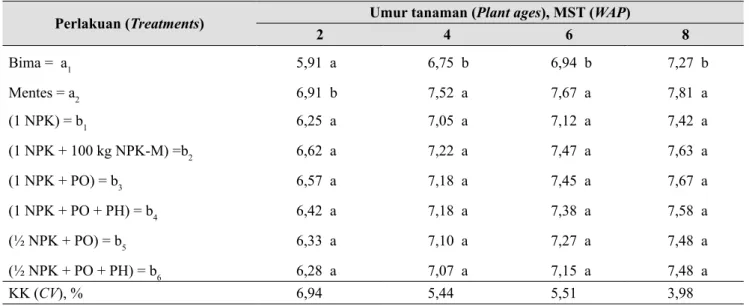 Tabel 1.   Pengaruh varietas dan pengelolaan hara terhadap tinggi tanaman bawang merah (Effect of varieties 