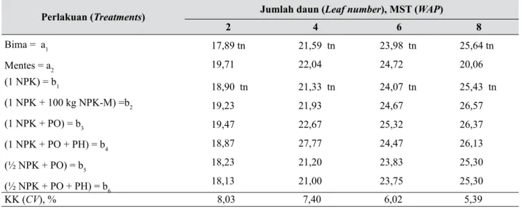 Tabel 3.   Pengaruh varietas dan pengelolaan hara terhadap jumlah daun tanaman bawang merah (Effects 