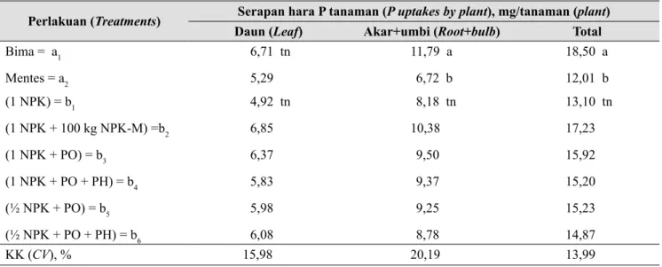 Tabel 7 menunjukkan bahwa pengelolaan hara   NPK, POC, dan Mikrob berguna tidak berpengaruh  terhadap serapan hara K pada daun tanaman bawang 