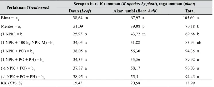 Tabel 7.  Pengaruh varietas dan pengelolaan hara terhadap serapan hara K tanaman bawang merah (Effects 