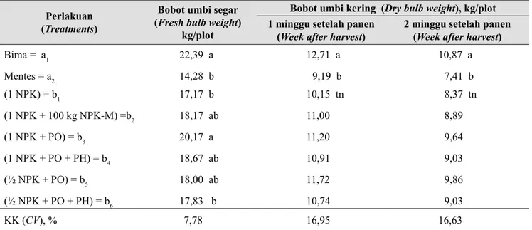 Tabel 13). Hasil bobot umbi kering tertinggi diperoleh  dengan pemberian ½ dosis NPK rekomendasi + pupuk  organik (b 5 ), yaitu sebesar 9,86 kg/5 m 2 