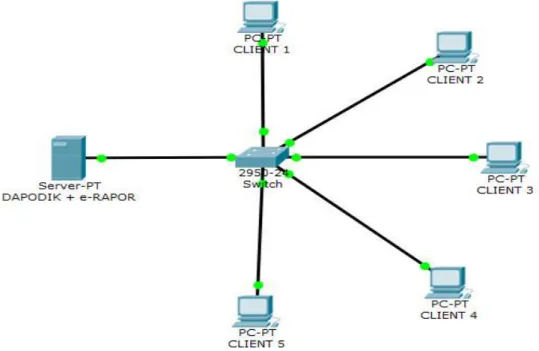Gambar 1. Jaringan e-Rapor Menggunakan Kabel (LAN) 