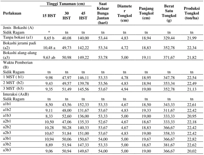 Tabel  1.  Rekapitulasi  Data  Penelitian  Pengaruh  Jenis  (A)  dan  Waktu  Pemberian  Bokashi  (B)  serta  Interaksinya  (AxB)  Terhadap  Pertumbuhan  dan  Hasil  Tanaman  Jagung  Manis  (Zea  mays  L