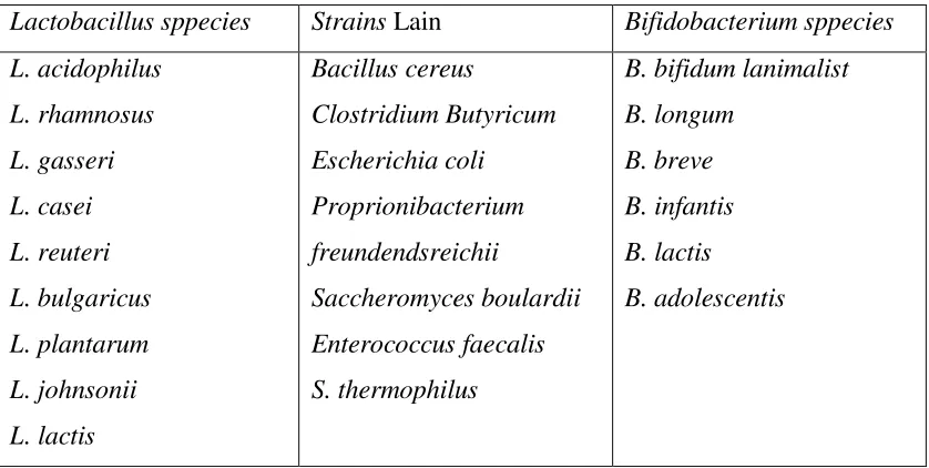Tabel 4.Strains Probiotik Yoghurt23 