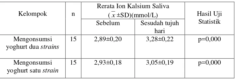 Tabel 6.  Rerata ion kalsium saliva sebelum dan sesudah mengonsumsi yoghurt dua        istrains dengan yoghurt satu strain selama tujuh hari