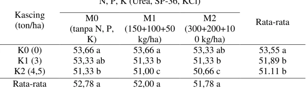 Tabel 2. Rata-rata waktu muncul bunga jantan (HST) dengan dosis kascing dan N,  P, K pada tanaman jagung manis