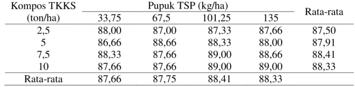 Tabel 6. Rata-rata uji daya kecambah (%) tanaman padi beras merah yang diberi  kompos TKKS dan pupuk fosfor