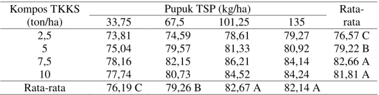 Tabel  2.  Rata-rata  jumlah  gabah  per  malai  (butir)  padi  beras  merah  yang  diberi  kompos TKKS dan pupuk fosfor