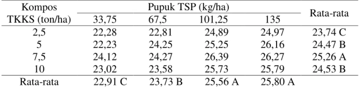 Tabel  4  menunjukkan  bahwa  peningkatan  pemberian  dosis  pupuk  fosfor  meningkatkan  gabah  kering  giling  per  m 2 