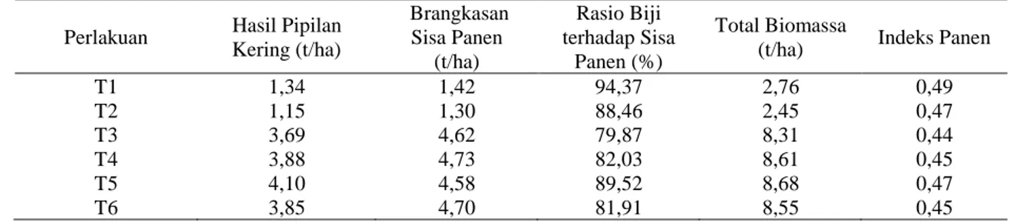 Tabel  6.  Rasio biji terhadap brangkasan dan indeks panen Jagung P27 dengan perlakuan pupuk organik dan  anorganik di KP Tamanbogo, Lampung Timur, 2013 