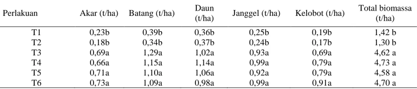 Tabel 4.   Berat biomassa jagung P27 dan distribusinya pada setiap bagian tanaman pada saat panen di KP  Tamanbogo, Lampung Timur, 2013 