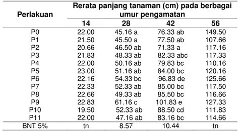 Tabel  2  Jumlah  Daun  akibat  Perlakuan  Pemberian  Pupuk  Anorganik,  Pupuk  Kandang  Kotoran  Sapi,  Pupuk  Hijau  Orok-Orok  dan  Waktu  Penyiangan  pada  Berbagai  Umur  Pengamatan