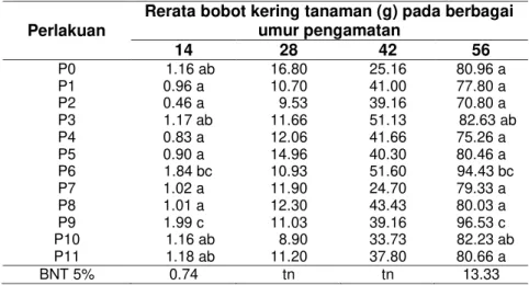 Tabel  4  Bobot  kering  (g)  Tanaman  Akibat  Perlakuan  Pemberian  Pupuk  Anorganik,  Pupuk  Kandang  Kotoran Sapi, Pupuk Hijau Orok-Orok dan Waktu Penyiangan pada Berbagai  Umur Pengamatan 