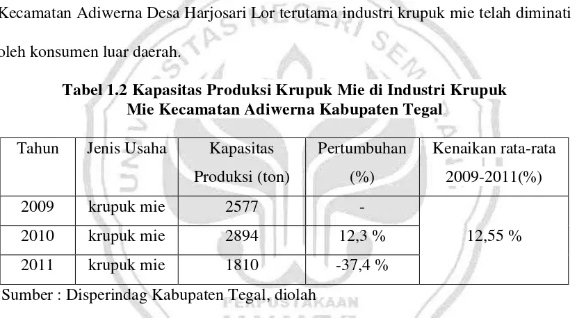 Tabel 1.2 Kapasitas Produksi Krupuk Mie di Industri Krupuk 