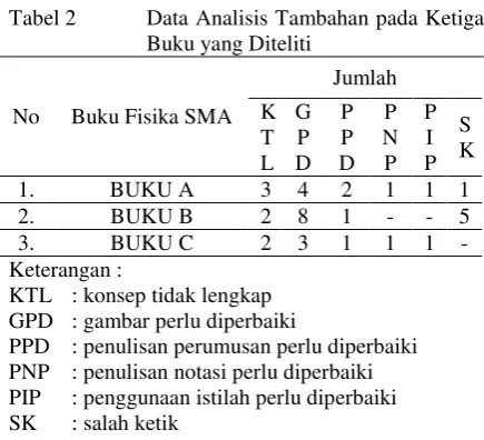 Tabel 2 Data Analisis Tambahan pada Ketiga 