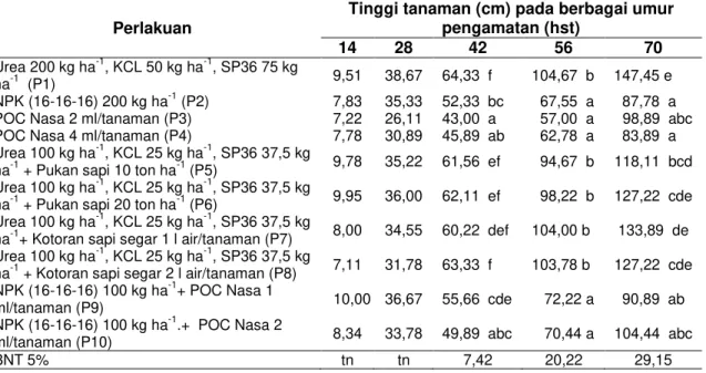 Tabel  1  Tinggi  tanaman  akibat  perlakuan  pemberian  kombinasi  pupuk  organik  dan  anorganik 