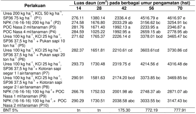 Tabel 3  Luas daun akibat perlakuan pemberian kombinasi pupuk organik dan anorganik pada 