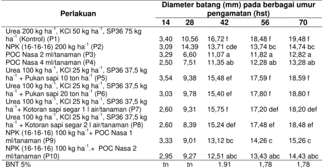 Tabel 4   Diameter batang akibat perlakuan pemberian kombinasi pupuk organik dan anorganik 