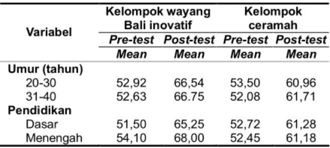 Tabel 9. Rerata nilai pre-test dan post-test persepsi responden tentang HIV/AIDS dengan karakteristik pada kelompok wayang Bali inovatif dan ceramah