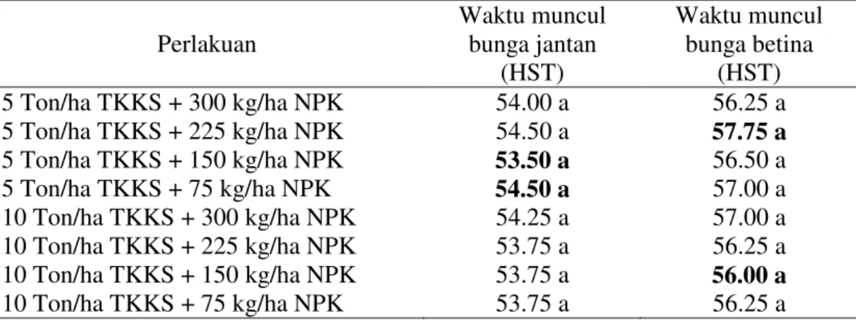 Tabel  2.  Rata-rata  waktu  muncul  bunga  jantan  dan  waktu  muncul  bunga  betina  tanaman  jagung  manis  (HST)  dengan  pemberian  kompos  TKKS  dan       pupuk NPK