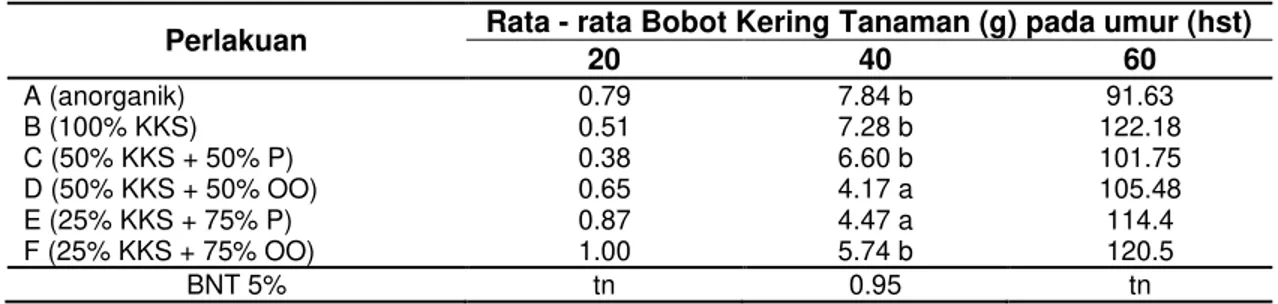 Tabel 2 Rata ± Rata Bobot Kering Tanaman Jagung Manis pada Berbagai Perlakuan 