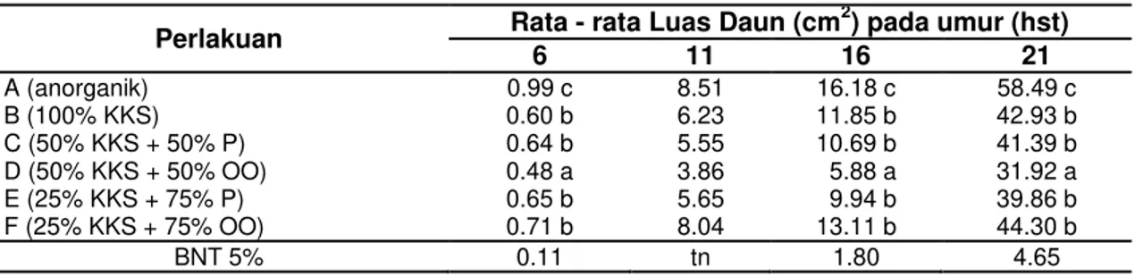Tabel 5 Rata ± Rata Luas Daun Tanaman Kangkung pada Berbagai Perlakuan  Perlakuan  Rata - rata Luas Daun (cm