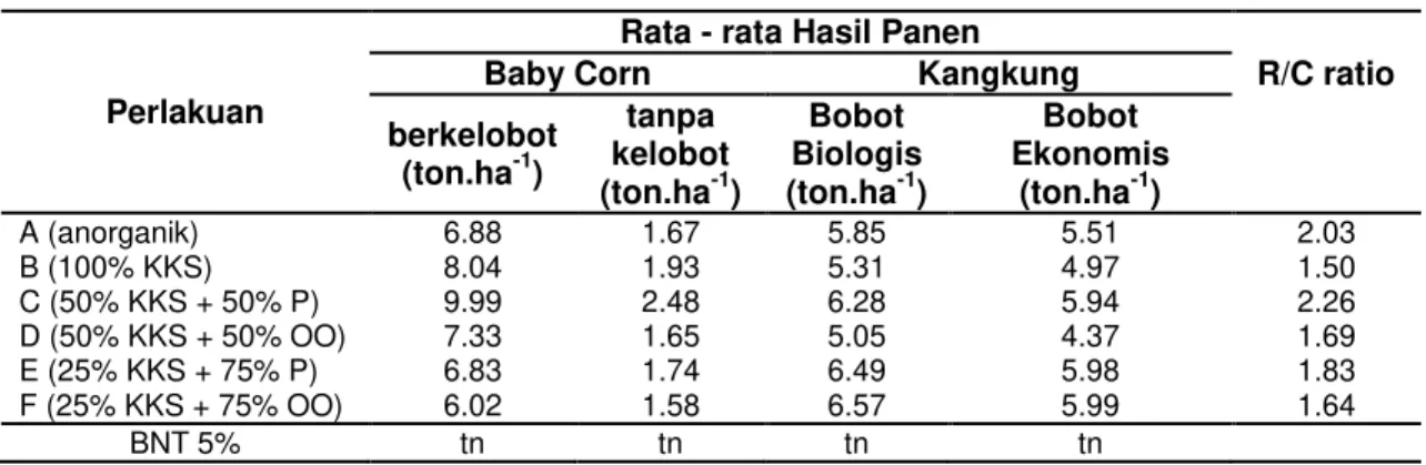 Tabel 7 Rata ± Rata Luas Daun Tanaman Kangkung pada Berbagai Perlakuan  Perlakuan  Rata - rata Luas Daun (cm
