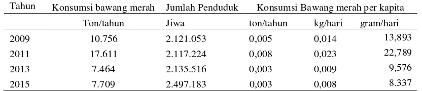 Tabel 3. Konsumsi Bawang Merah Per Kapita di Kota Medan 