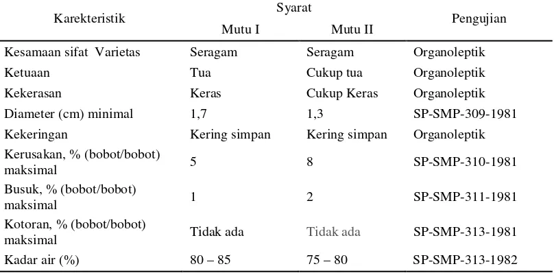 Tabel 5. Karekteristik dan Standar Mutu Bawang Merah di Indonesia 