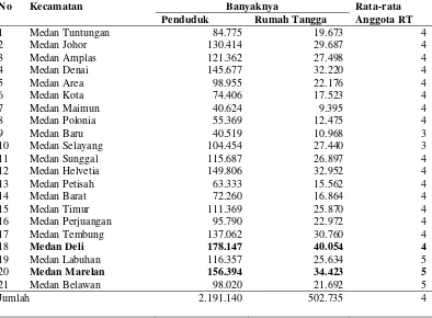 Tabel 7. Jumlah Penduduk, Rumah Tangga, Rata-rata Anggota RT diperinci menurut Kecamatan di Kota Medan