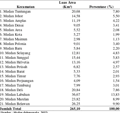 Tabel 9. Luas Wilayah Kota Medan Menurut Kecamatan 