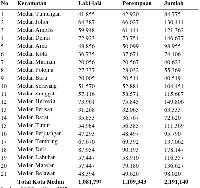 Tabel 10. Jumlah Penduduk Kota Medan Menurut Kecamatan dan Jenis 
