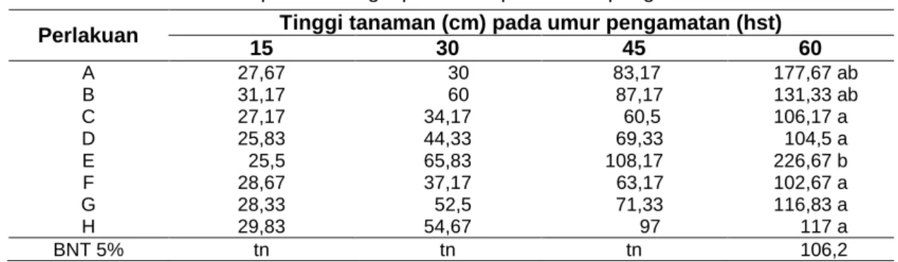 Tabel 2 Jumlah daun stevia pada berbagai perlakuan pada umur pengamatan 