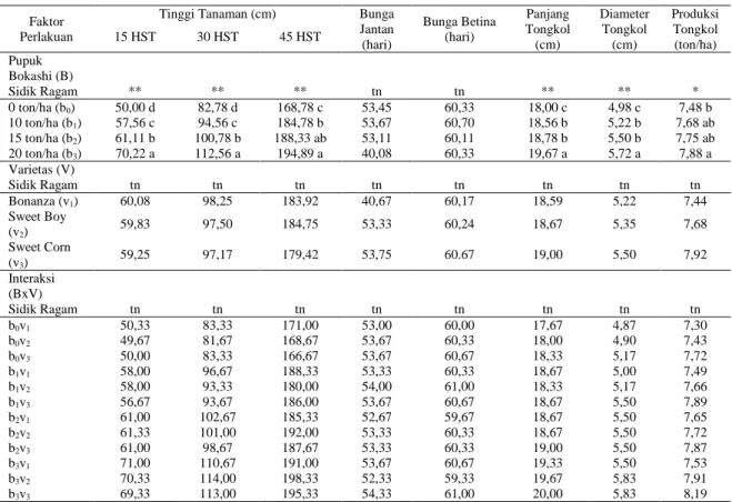 Tabel 1. Rekapitulasi  Data  Penelitian  Pengaruh  Pupuk  Bokashi  dan  Varietas  Terhadap  Pertumbuhan  dan  Hasil Tanaman Jagung Manis (Zea mays saccharata Sturt)