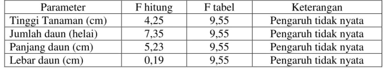 Tabel 1.  Hasil  analisis  varians  terhadap  korelasi  pertumbuhan  dengan  kadar  gula biji