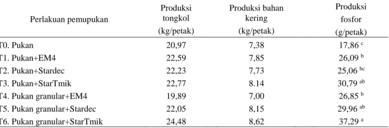 Tabel 1. Produksi tongkol jagung manis, bahan kering dan fosfor jerami dengan beberapa macam pemupukan 