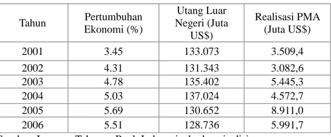 Table 1.1. Data Perkembangan PDB, Utang Luar Negeri, Dan Penanaman Modal Asing di Indonesia