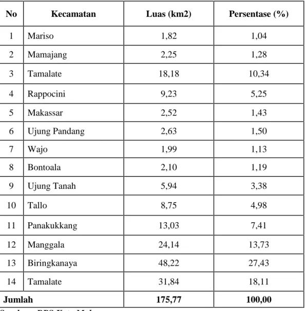 Tabel 4.1 Luas Wilayah Kota Makassar Diperinci Menurut Kecamatan