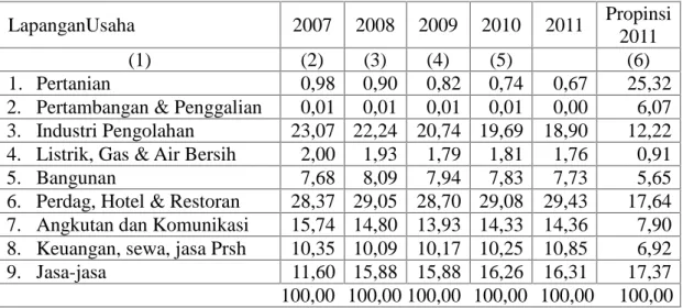 Tabel 4.3. Struktur Ekonomi Kota Makassar, Tahun 2007-2011 (dalam persen) LapanganUsaha 2007 2008 2009 2010 2011 Propinsi 2011 (1) (2) (3) (4) (5) (6) 1
