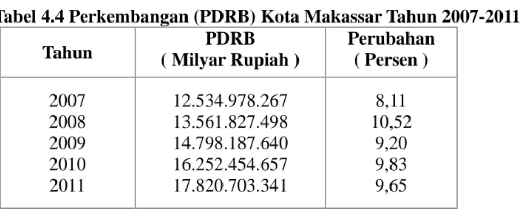 Tabel 4.4 Perkembangan (PDRB) Kota Makassar Tahun 2007-2011 Tahun ( Milyar Rupiah )PDRB Perubahan( Persen )
