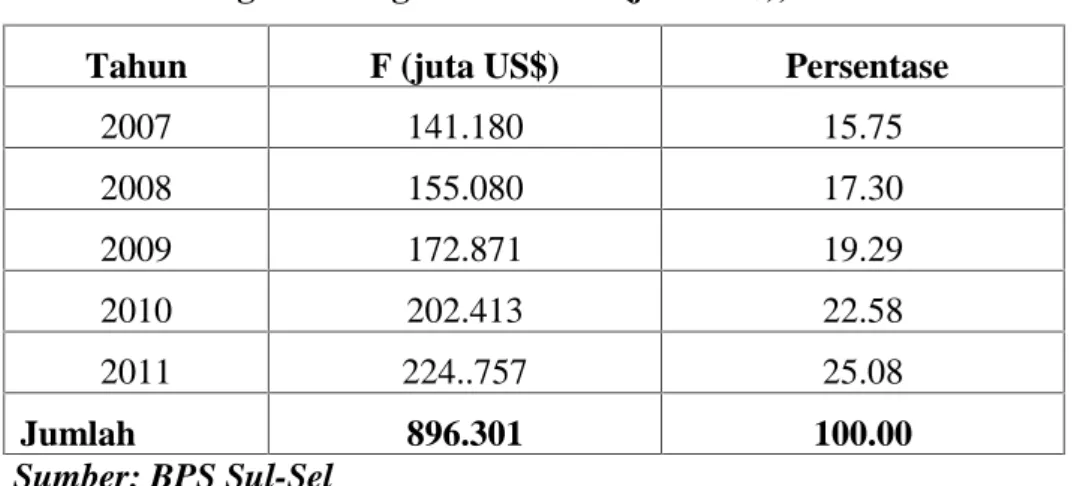 Tabel 4.5. Utang Luar Negeri Indonesia (juta US$), 2007-2011.
