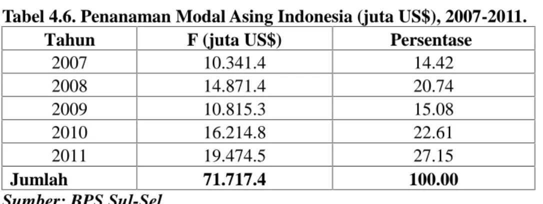 Tabel 4.6. Penanaman Modal Asing Indonesia (juta US$), 2007-2011.
