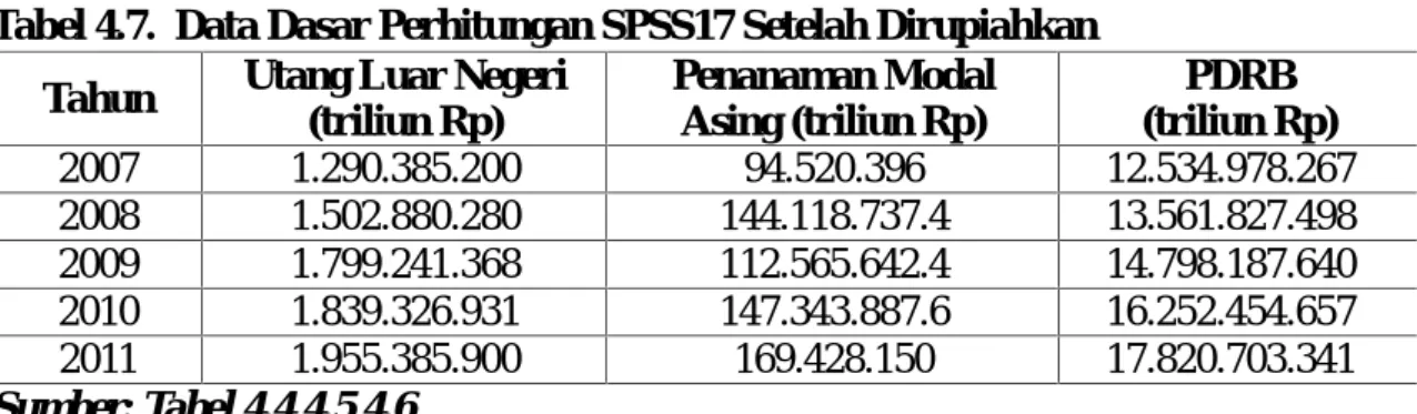 Tabel 4.7.  Data Dasar Perhitungan SPSS17 Setelah Dirupiahkan
