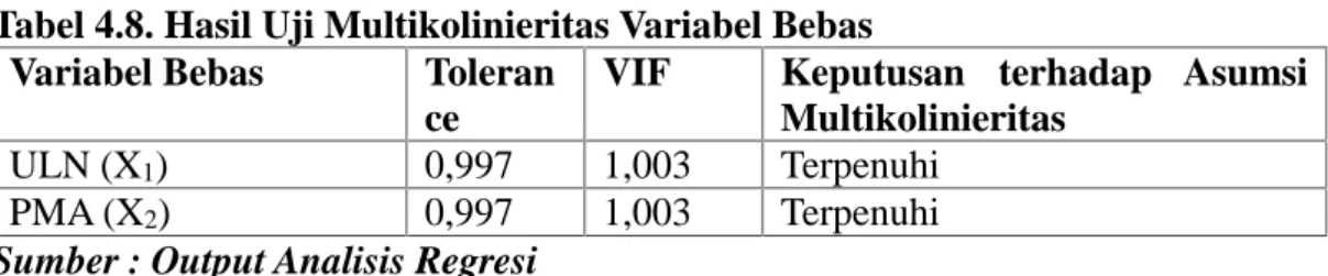 Tabel 4.8. Hasil Uji Multikolinieritas Variabel Bebas