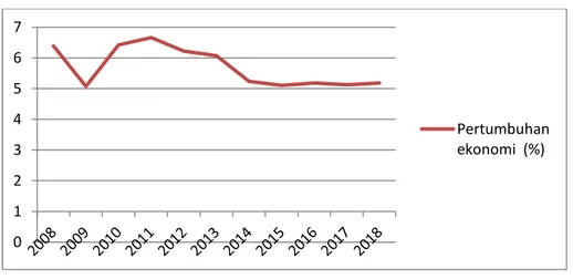 Grafik Laju Pertumbuhan Ekonomi Provinsi Sumatera Utara   Tahun 2008-2018 dalam Persen (%) 